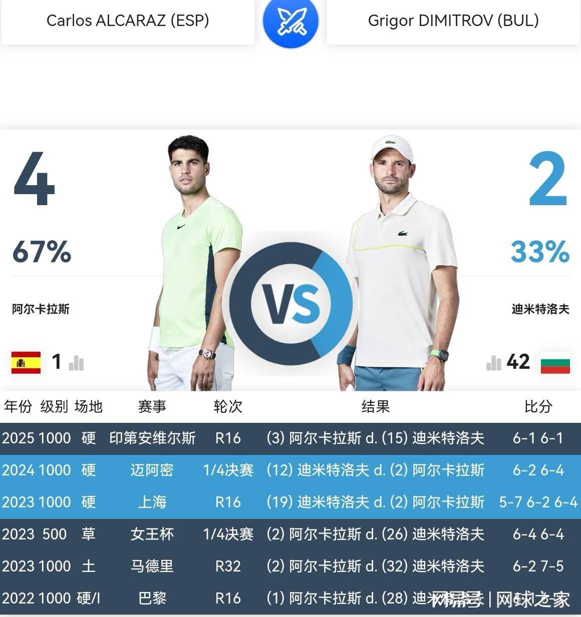 足球直播-迪米特洛夫还能给阿尔卡拉斯制造什么麻烦吗？